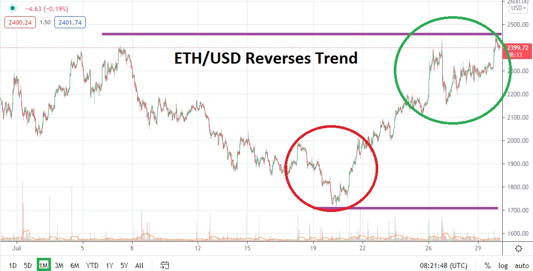 Pronóstico de Ethereum para Agosto de 2021  Pronóstico de Ethereum para Agosto de 2021